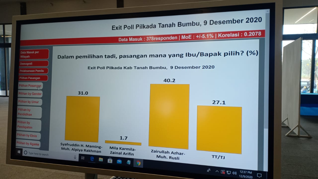Pilkada Tanah Bumbu, Zairullah – Rusli Sementara Unggul