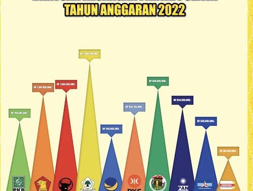Hibah Pemda Kalsel ke Parpol Dinaikan Signifikan, Setara dengan di Jabar?